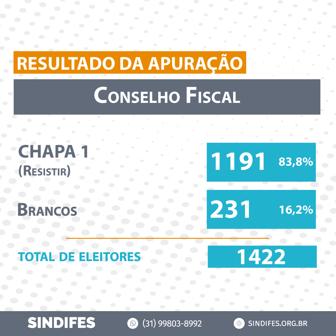 Comiss O Eleitoral Divulga Nesta Quinta Resultado Parcial Das