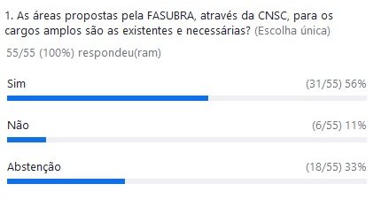 Técnico-Administrativos em Educação do SINDIFES deliberam em Assembleia sobre Carreira e Cargos e encaminham posição unitária para Plenária da FASUBRA 9